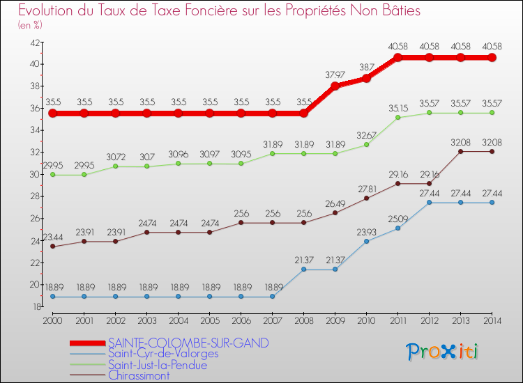 Evolution du taux de la taxe foncière sur les immeubles et terrains non batis pour SAINTE-COLOMBE-SUR-GAND et les communes proches de 2000 à 2014 Comparaison des taux de la taxe foncière sur les immeubles et terrains non batis pour SAINTE-COLOMBE-SUR-GAND et les communes voisines de 2000 à 2014