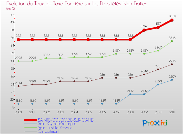 Evolution du taux de la taxe foncière sur les immeubles et terrains non batis pour SAINTE-COLOMBE-SUR-GAND et les communes proches Comparaison des taux de la taxe foncière sur les immeubles et terrains non batis pour SAINTE-COLOMBE-SUR-GAND et les communes voisines