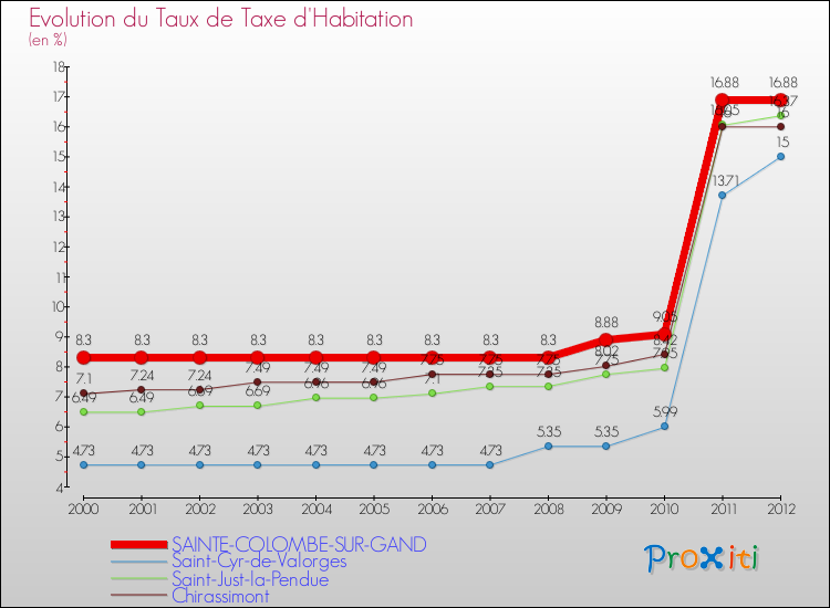 Evolution du taux de la taxe d'habitation pour SAINTE-COLOMBE-SUR-GAND et les communes proches Comparaison des taux de la taxe d'habitation pour SAINTE-COLOMBE-SUR-GAND et les communes voisines