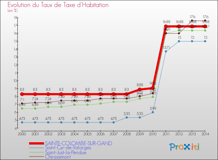 Evolution du taux de la taxe d'habitation pour SAINTE-COLOMBE-SUR-GAND et les communes proches de 2000 à 2014 Comparaison des taux de la taxe d'habitation pour SAINTE-COLOMBE-SUR-GAND et les communes voisines de 2000 à 2014