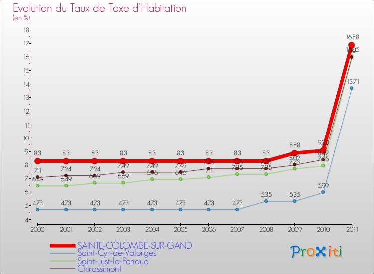 Evolution du taux de la taxe d'habitation pour SAINTE-COLOMBE-SUR-GAND et les communes proches Comparaison des taux de la taxe d'habitation pour SAINTE-COLOMBE-SUR-GAND et les communes voisines
