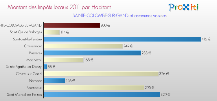Montant des impôts locaux par Habitant pour SAINTE-COLOMBE-SUR-GAND et les communes proches Comparaison des impôts locaux par habitant pour SAINTE-COLOMBE-SUR-GAND et les communes voisines