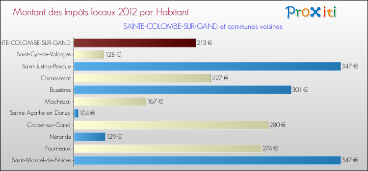 Montant des impôts locaux par Habitant pour SAINTE-COLOMBE-SUR-GAND et les communes proches Comparaison des impôts locaux par habitant pour SAINTE-COLOMBE-SUR-GAND et les communes voisines