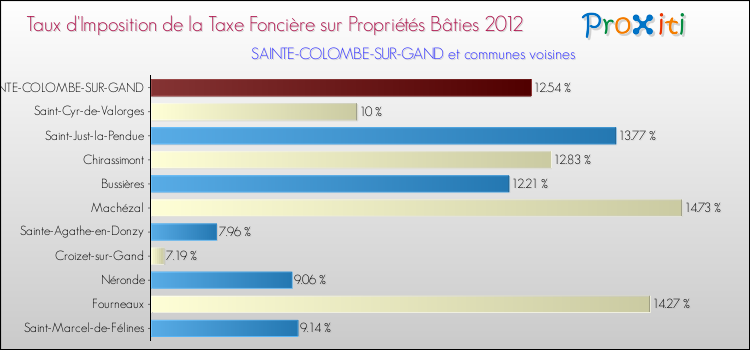 Taux d'imposition de la taxe foncière sur le bati 2012 pour SAINTE-COLOMBE-SUR-GAND et les communes proches Comparaison des taux d'imposition de la taxe foncière sur le bati 2012 pour SAINTE-COLOMBE-SUR-GAND et les communes voisines