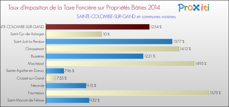 Taux d'imposition de la taxe foncière sur le bati 2014 pour SAINTE-COLOMBE-SUR-GAND et les communes proches Comparaison des taux d'imposition de la taxe foncière sur le bati 2014 pour SAINTE-COLOMBE-SUR-GAND et les communes voisines