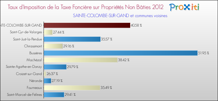 Taux d'imposition de la taxe foncière sur les immeubles et terrains non batis 2012 pour SAINTE-COLOMBE-SUR-GAND et les communes proches Comparaison des taux d'imposition de la taxe foncière sur les immeubles et terrains non batis 2012 pour SAINTE-COLOMBE-SUR-GAND et les communes voisines