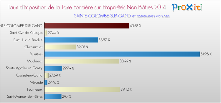Taux d'imposition de la taxe foncière sur les immeubles et terrains non batis 2014 pour SAINTE-COLOMBE-SUR-GAND et les communes proches Comparaison des taux d'imposition de la taxe foncière sur les immeubles et terrains non batis 2014 pour SAINTE-COLOMBE-SUR-GAND et les communes voisines