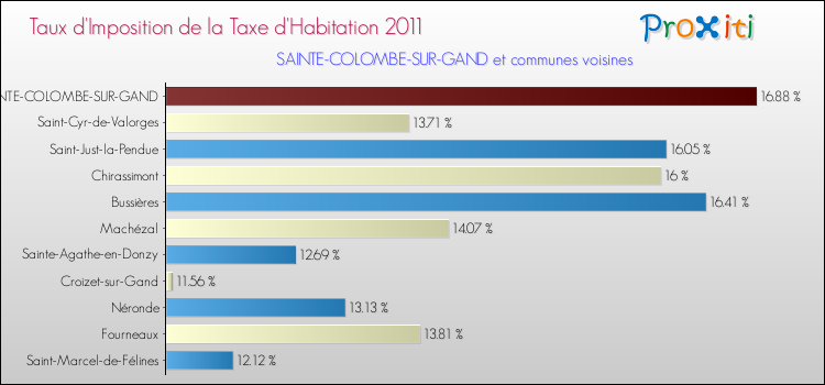 Taux d'imposition de la taxe d'habitation 2011 pour SAINTE-COLOMBE-SUR-GAND et les communes proches Comparaison des taux d'imposition de la taxe d'habitation 2011 pour SAINTE-COLOMBE-SUR-GAND et les communes voisines