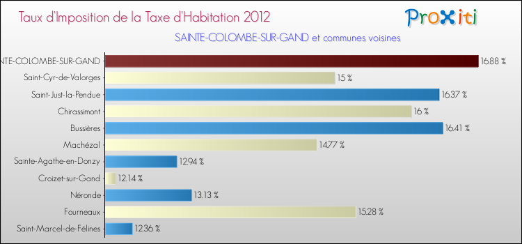 Taux d'imposition de la taxe d'habitation 2012 pour SAINTE-COLOMBE-SUR-GAND et les communes proches Comparaison des taux d'imposition de la taxe d'habitation 2012 pour SAINTE-COLOMBE-SUR-GAND et les communes voisines