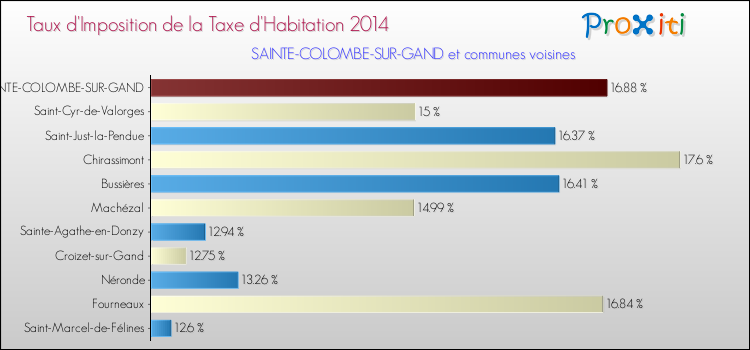 Taux d'imposition de la taxe d'habitation 2014 pour SAINTE-COLOMBE-SUR-GAND et les communes proches Comparaison des taux d'imposition de la taxe d'habitation 2014 pour SAINTE-COLOMBE-SUR-GAND et les communes voisines