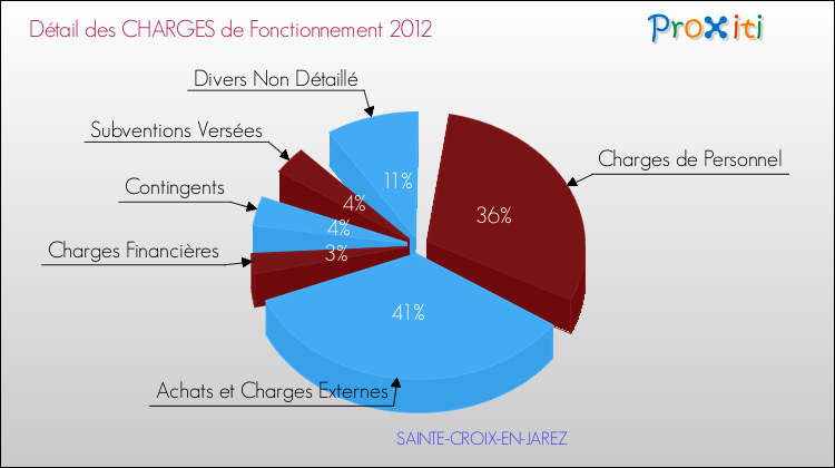 Décomposition des Charges de Fonctionnement 2012 de la commune de SAINTE-CROIX-EN-JAREZ Charges de Fonctionnement 2012 pour la commune de SAINTE-CROIX-EN-JAREZ