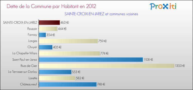 Dette par habitant de la commune en 2012 pour SAINTE-CROIX-EN-JAREZ et les communes proches Comparaison de la dette par habitant de la commune en 2012 pour SAINTE-CROIX-EN-JAREZ et les communes voisines
