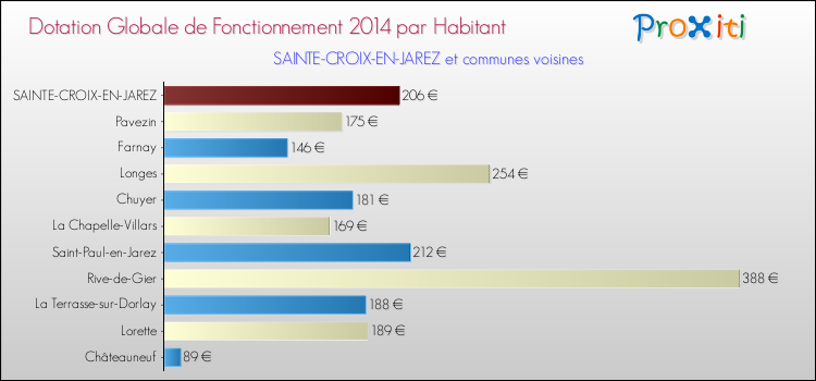 Montant des dotations globales de fonctionnement DGF par Habitant pour SAINTE-CROIX-EN-JAREZ et les communes proches en 2014. Comparaison des des dotations globales de fonctionnement DGF par habitant pour SAINTE-CROIX-EN-JAREZ et les communes voisines en 2014.
