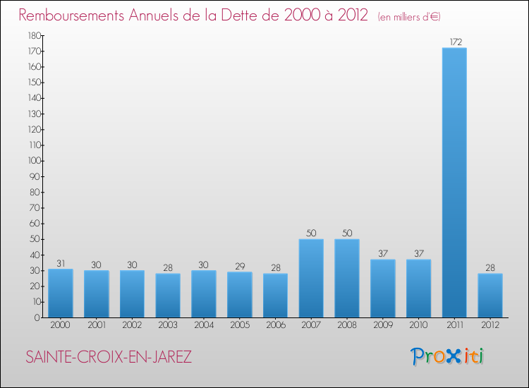 Evolution de l'annuité de la dette pour la commune de SAINTE-CROIX-EN-JAREZ de 2000 à 2012 Annuités de la dette pour SAINTE-CROIX-EN-JAREZ de 2000 à 2012