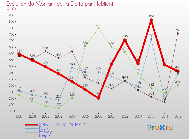 Evolution de la dette par habitant pour la commune de SAINTE-CROIX-EN-JAREZ et les communes proches de 2000 à 2012 Comparaison de la dette par habitant pour SAINTE-CROIX-EN-JAREZ et les communes voisines de 2000 à 2012