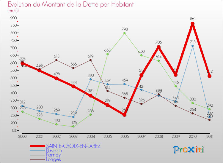 Evolution de la dette par habitant pour la commune de SAINTE-CROIX-EN-JAREZ et les communes proches Comparaison de la dette par habitant pour SAINTE-CROIX-EN-JAREZ et les communes voisines