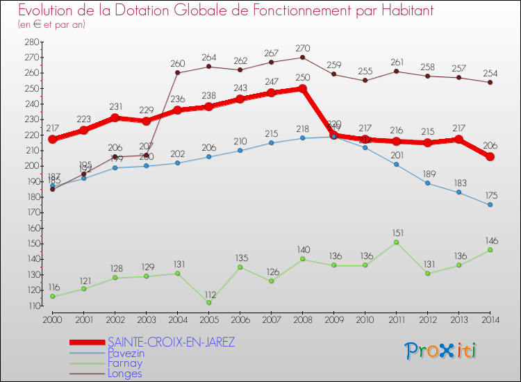 Evolution et montant de la dotation globale de fonctionnement par Habitant pour SAINTE-CROIX-EN-JAREZ et les communes proches de 2000 à 2014. Comparaison des dotations globales de fonctionnement par habitant pour SAINTE-CROIX-EN-JAREZ et les communes voisines de 2000 à 2014.