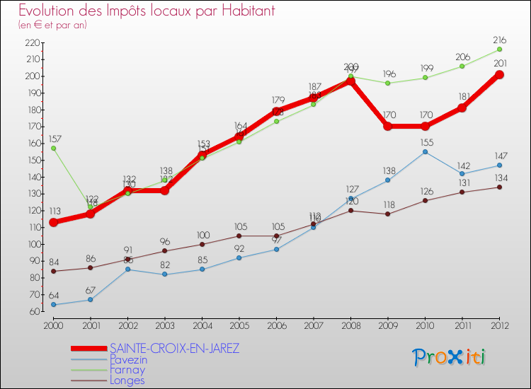 Evolution et montant des impôts locaux par Habitant pour SAINTE-CROIX-EN-JAREZ et les communes proches Comparaison des impôts locaux par habitant pour SAINTE-CROIX-EN-JAREZ et les communes voisines