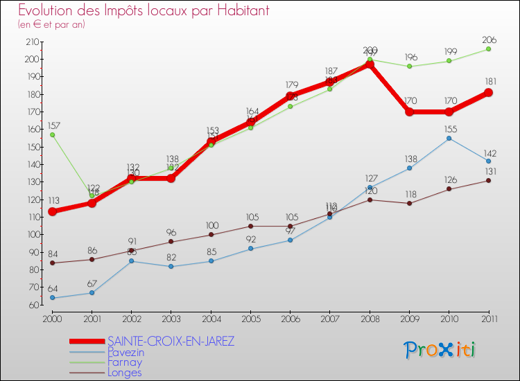 Evolution et montant des impôts locaux par Habitant pour SAINTE-CROIX-EN-JAREZ et les communes proches Comparaison des impôts locaux par habitant pour SAINTE-CROIX-EN-JAREZ et les communes voisines