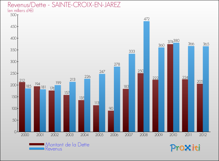 Evolution comparée de la dette et des revenus pour la commune de SAINTE-CROIX-EN-JAREZ de 2000 à 2012 Comparaison de la dette et des revenus pour SAINTE-CROIX-EN-JAREZ de 2000 à 2012