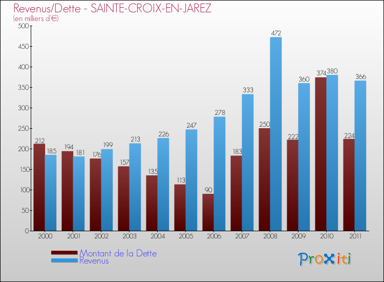 Evolution comparée de la dette et des revenus pour la commune de SAINTE-CROIX-EN-JAREZ de 2000 à 2011 Comparaison de la dette et des revenus pour SAINTE-CROIX-EN-JAREZ de 2000 à 2011