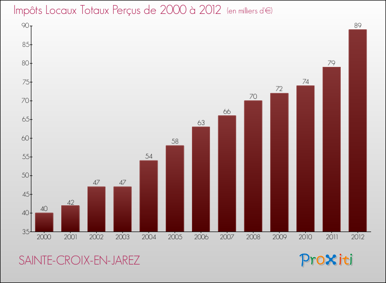 Evolution des Impôts Locaux pour la commune de SAINTE-CROIX-EN-JAREZ de 2000 à 2012 Evolution des Impôts Locaux pour SAINTE-CROIX-EN-JAREZ de 2000 à 2012