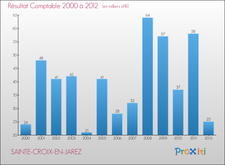 Evolution du résultat comptable pour la commune de SAINTE-CROIX-EN-JAREZ de 2000 à 2012 Evolution du résultat comptable pour SAINTE-CROIX-EN-JAREZ de 2000 à 2012
