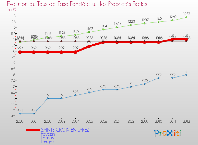 Evolution du taux de la taxe foncière sur le bati pour SAINTE-CROIX-EN-JAREZ et les communes proches de 2000 à 2012 Comparaison des taux de taxe foncière sur le bati pour SAINTE-CROIX-EN-JAREZ et les communes voisines de 2000 à 2012