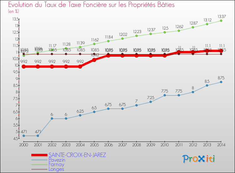 Evolution du taux de la taxe foncière sur le bati pour SAINTE-CROIX-EN-JAREZ et les communes proches de 2000 à 2014 Comparaison des taux de taxe foncière sur le bati pour SAINTE-CROIX-EN-JAREZ et les communes voisines de 2000 à 2014