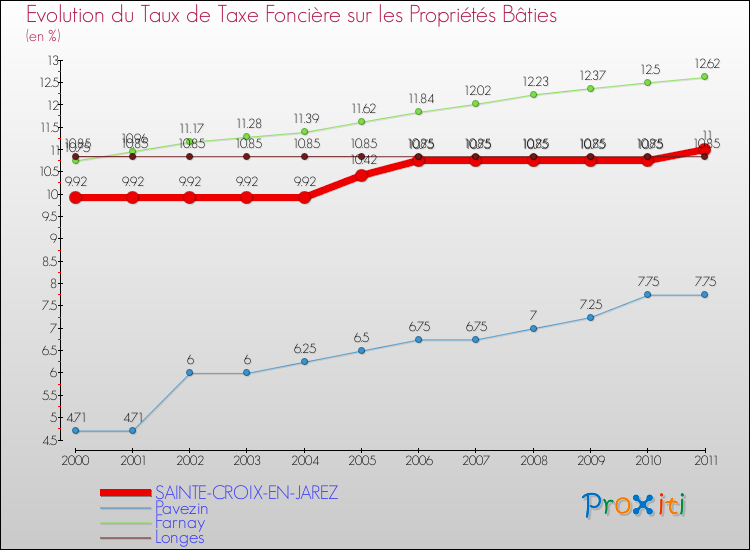 Evolution du taux de la taxe foncière sur le bati pour SAINTE-CROIX-EN-JAREZ et les communes proches Comparaison des taux de taxe foncière sur le bati pour SAINTE-CROIX-EN-JAREZ et les communes voisines