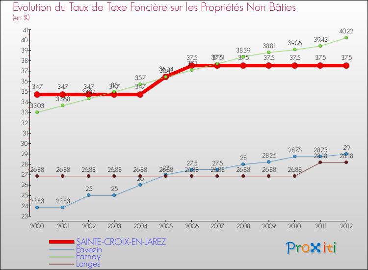 Evolution du taux de la taxe foncière sur les immeubles et terrains non batis pour SAINTE-CROIX-EN-JAREZ et les communes proches de 2000 à 2012 Comparaison des taux de la taxe foncière sur les immeubles et terrains non batis pour SAINTE-CROIX-EN-JAREZ et les communes voisines de 2000 à 2012