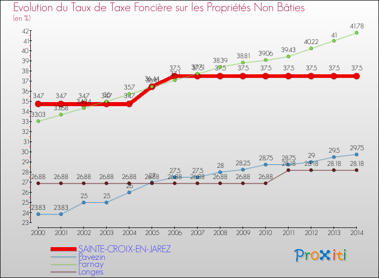 Evolution du taux de la taxe foncière sur les immeubles et terrains non batis pour SAINTE-CROIX-EN-JAREZ et les communes proches de 2000 à 2014 Comparaison des taux de la taxe foncière sur les immeubles et terrains non batis pour SAINTE-CROIX-EN-JAREZ et les communes voisines de 2000 à 2014