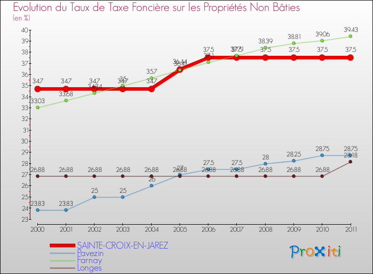Evolution du taux de la taxe foncière sur les immeubles et terrains non batis pour SAINTE-CROIX-EN-JAREZ et les communes proches Comparaison des taux de la taxe foncière sur les immeubles et terrains non batis pour SAINTE-CROIX-EN-JAREZ et les communes voisines