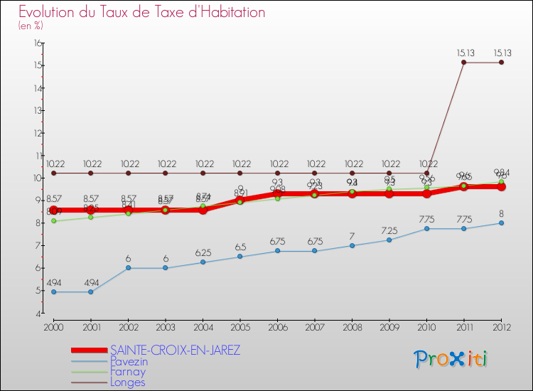 Evolution du taux de la taxe d'habitation pour SAINTE-CROIX-EN-JAREZ et les communes proches Comparaison des taux de la taxe d'habitation pour SAINTE-CROIX-EN-JAREZ et les communes voisines