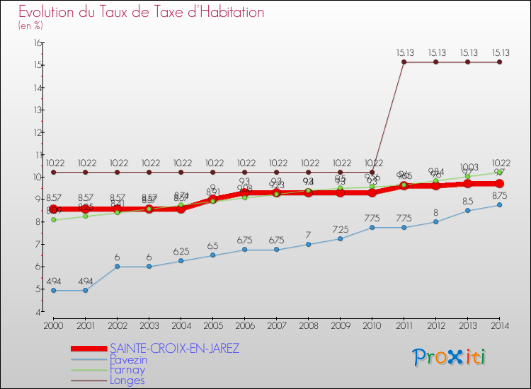 Evolution du taux de la taxe d'habitation pour SAINTE-CROIX-EN-JAREZ et les communes proches de 2000 à 2014 Comparaison des taux de la taxe d'habitation pour SAINTE-CROIX-EN-JAREZ et les communes voisines de 2000 à 2014