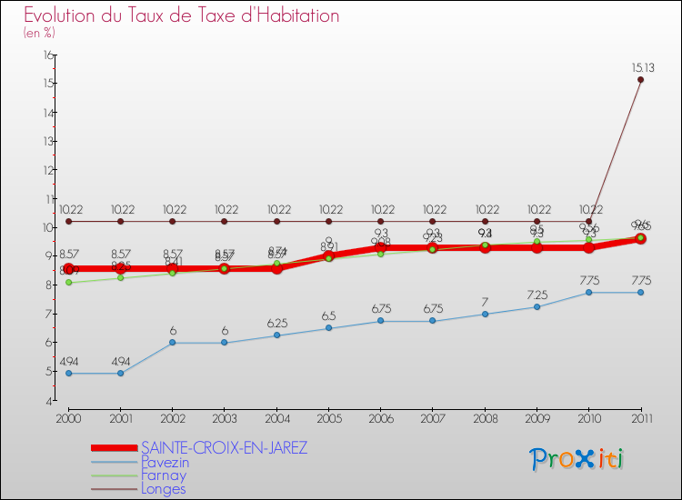 Evolution du taux de la taxe d'habitation pour SAINTE-CROIX-EN-JAREZ et les communes proches Comparaison des taux de la taxe d'habitation pour SAINTE-CROIX-EN-JAREZ et les communes voisines