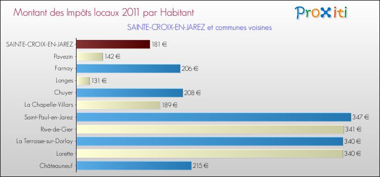 Montant des impôts locaux par Habitant pour SAINTE-CROIX-EN-JAREZ et les communes proches Comparaison des impôts locaux par habitant pour SAINTE-CROIX-EN-JAREZ et les communes voisines