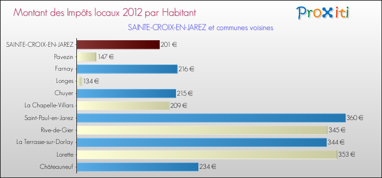 Montant des impôts locaux par Habitant pour SAINTE-CROIX-EN-JAREZ et les communes proches Comparaison des impôts locaux par habitant pour SAINTE-CROIX-EN-JAREZ et les communes voisines