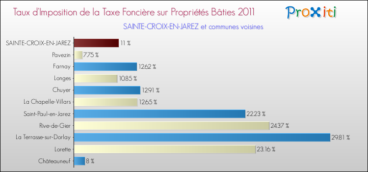 Taux d'imposition de la taxe foncière sur le bati 2011 pour SAINTE-CROIX-EN-JAREZ et les communes proches Comparaison des taux d'imposition de la taxe foncière sur le bati 2011 pour SAINTE-CROIX-EN-JAREZ et les communes voisines