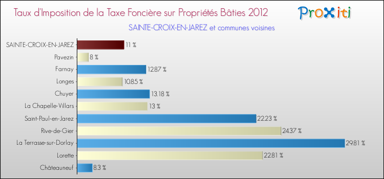 Taux d'imposition de la taxe foncière sur le bati 2012 pour SAINTE-CROIX-EN-JAREZ et les communes proches Comparaison des taux d'imposition de la taxe foncière sur le bati 2012 pour SAINTE-CROIX-EN-JAREZ et les communes voisines