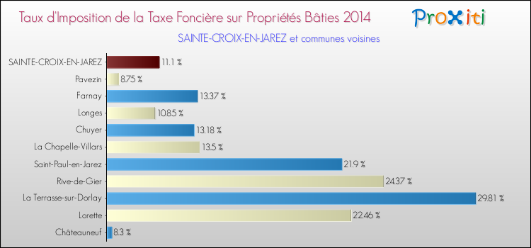 Taux d'imposition de la taxe foncière sur le bati 2014 pour SAINTE-CROIX-EN-JAREZ et les communes proches Comparaison des taux d'imposition de la taxe foncière sur le bati 2014 pour SAINTE-CROIX-EN-JAREZ et les communes voisines