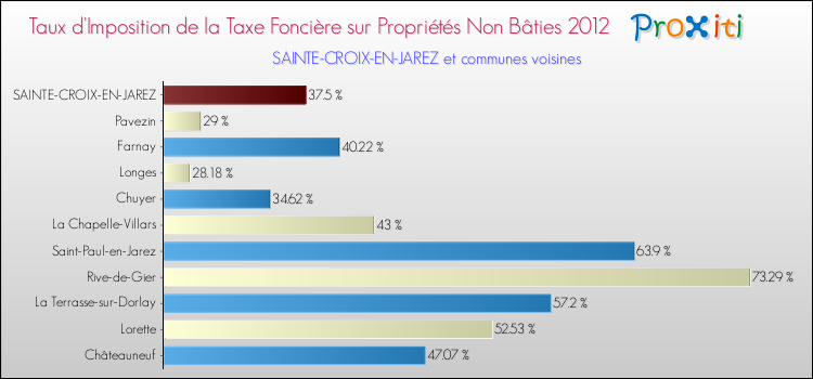 Taux d'imposition de la taxe foncière sur les immeubles et terrains non batis 2012 pour SAINTE-CROIX-EN-JAREZ et les communes proches Comparaison des taux d'imposition de la taxe foncière sur les immeubles et terrains non batis 2012 pour SAINTE-CROIX-EN-JAREZ et les communes voisines