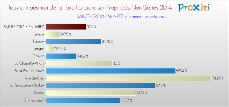 Taux d'imposition de la taxe foncière sur les immeubles et terrains non batis 2014 pour SAINTE-CROIX-EN-JAREZ et les communes proches Comparaison des taux d'imposition de la taxe foncière sur les immeubles et terrains non batis 2014 pour SAINTE-CROIX-EN-JAREZ et les communes voisines