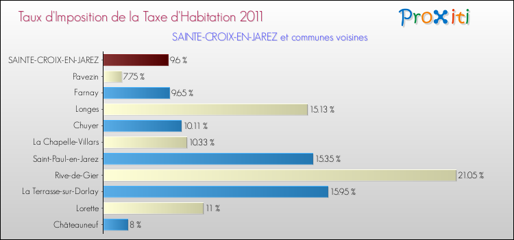 Taux d'imposition de la taxe d'habitation 2011 pour SAINTE-CROIX-EN-JAREZ et les communes proches Comparaison des taux d'imposition de la taxe d'habitation 2011 pour SAINTE-CROIX-EN-JAREZ et les communes voisines