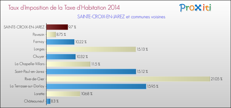 Taux d'imposition de la taxe d'habitation 2014 pour SAINTE-CROIX-EN-JAREZ et les communes proches Comparaison des taux d'imposition de la taxe d'habitation 2014 pour SAINTE-CROIX-EN-JAREZ et les communes voisines