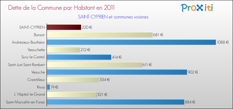 Dette par habitant de la commune en 2011 pour SAINT-CYPRIEN et les communes proches Comparaison de la dette par habitant de la commune en 2011 pour SAINT-CYPRIEN et les communes voisines