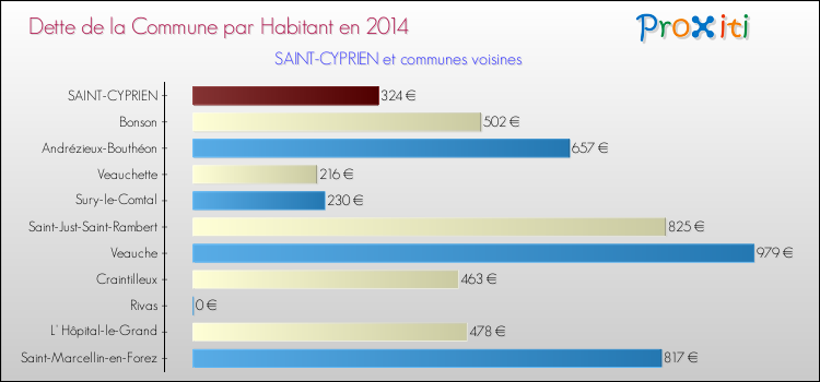 Dette par habitant de la commune en 2014 pour SAINT-CYPRIEN et les communes proches Comparaison de la dette par habitant de la commune en 2014 pour SAINT-CYPRIEN et les communes voisines