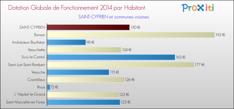 Montant des dotations globales de fonctionnement DGF par Habitant pour SAINT-CYPRIEN et les communes proches en 2014. Comparaison des des dotations globales de fonctionnement DGF par habitant pour SAINT-CYPRIEN et les communes voisines en 2014.