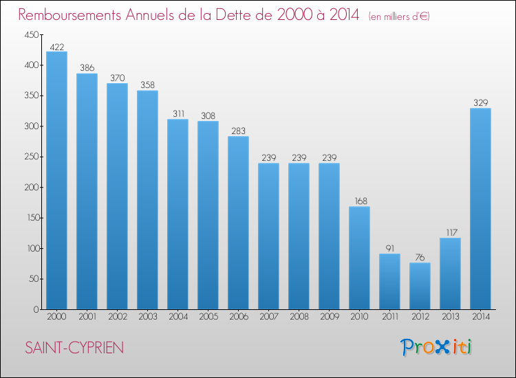 Evolution de l'annuité de la dette pour la commune de SAINT-CYPRIEN de 2000 à 2014 Annuités de la dette pour SAINT-CYPRIEN de 2000 à 2014