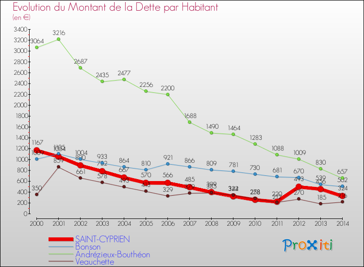 Evolution de la dette par habitant pour la commune de SAINT-CYPRIEN et les communes proches de 2000 à 2014 Comparaison de la dette par habitant pour SAINT-CYPRIEN et les communes voisines de 2000 à 2014